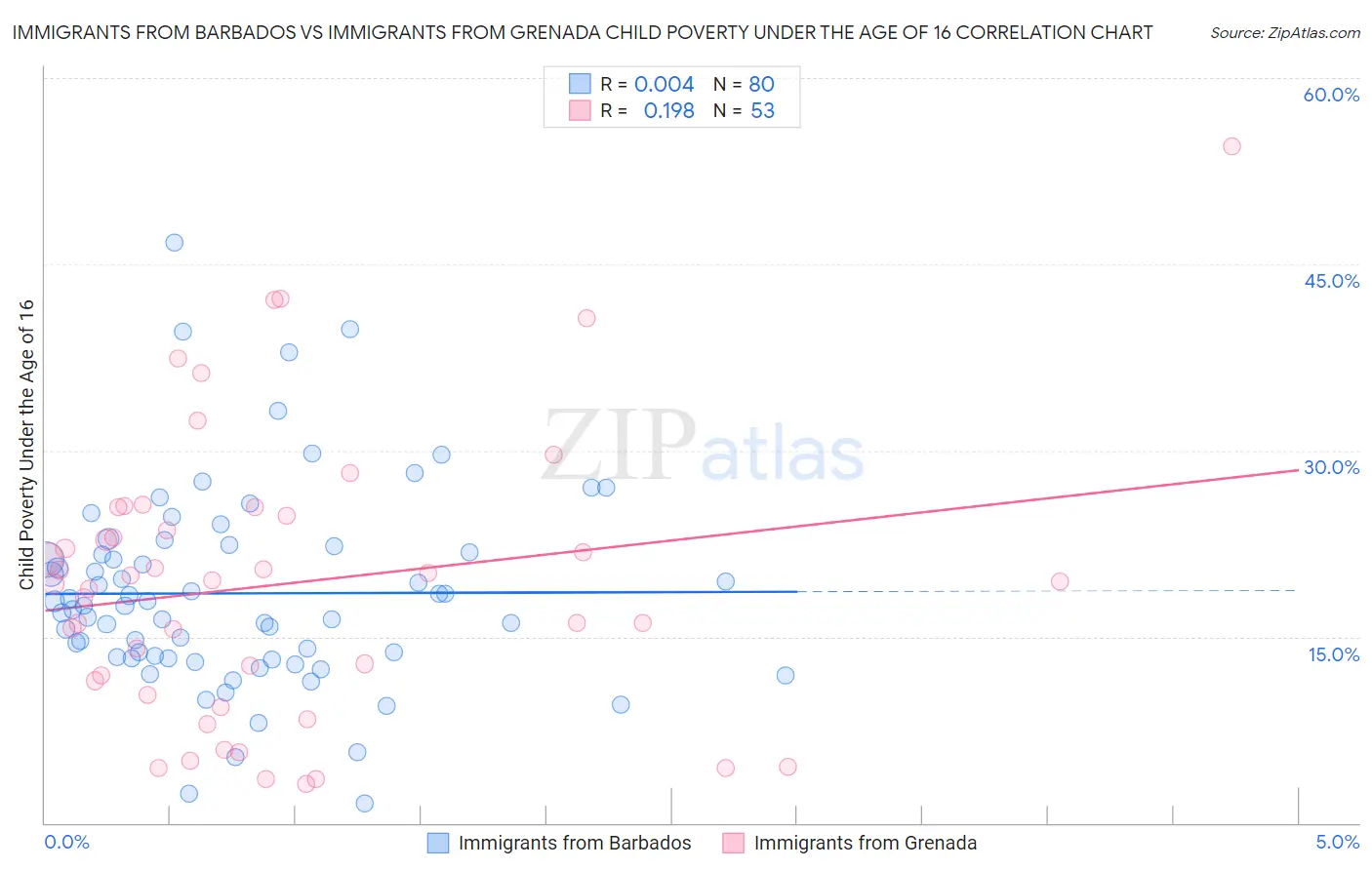 Immigrants from Barbados vs Immigrants from Grenada Child Poverty Under the Age of 16