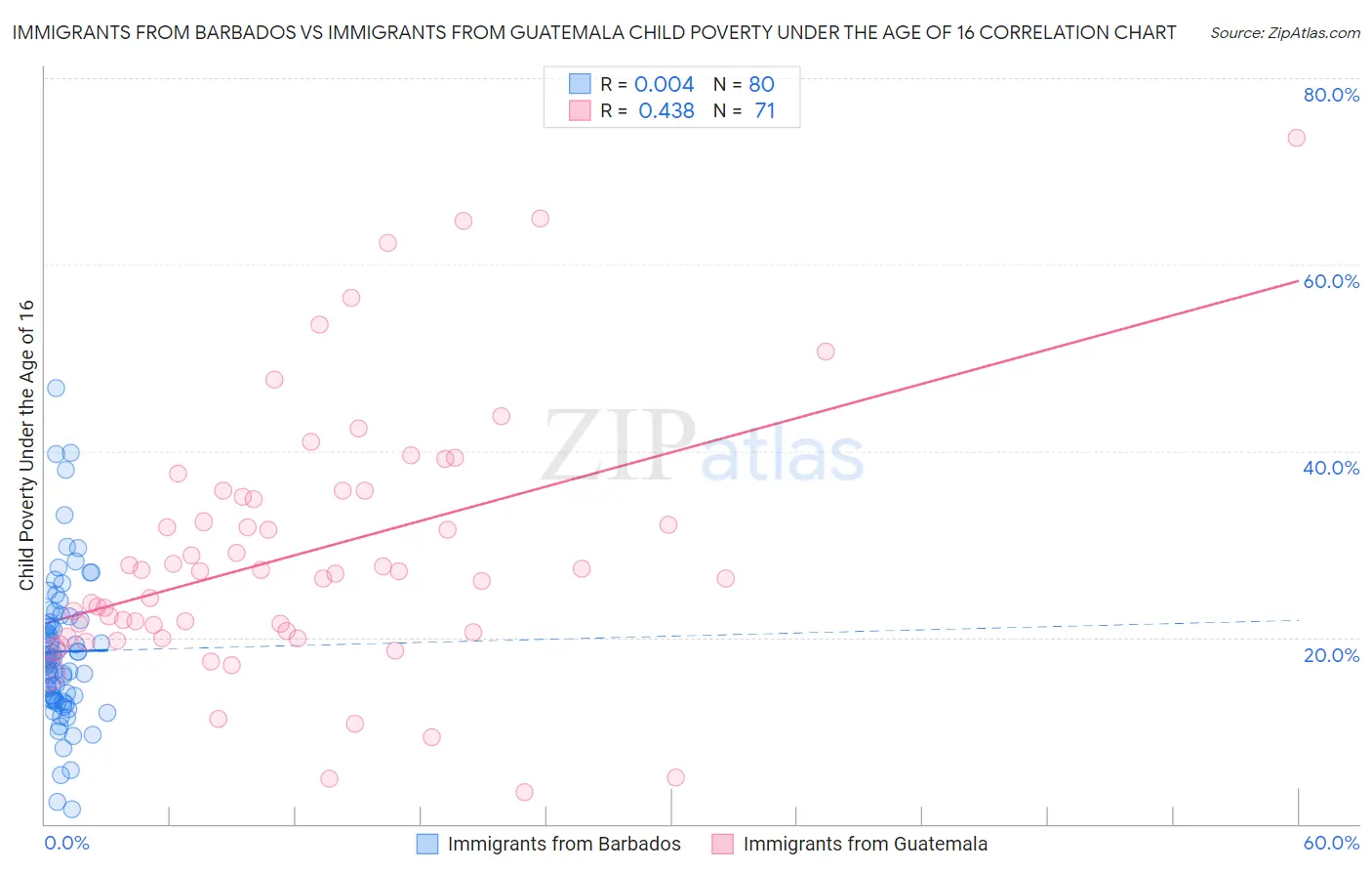 Immigrants from Barbados vs Immigrants from Guatemala Child Poverty Under the Age of 16