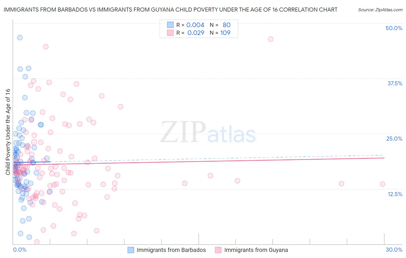 Immigrants from Barbados vs Immigrants from Guyana Child Poverty Under the Age of 16