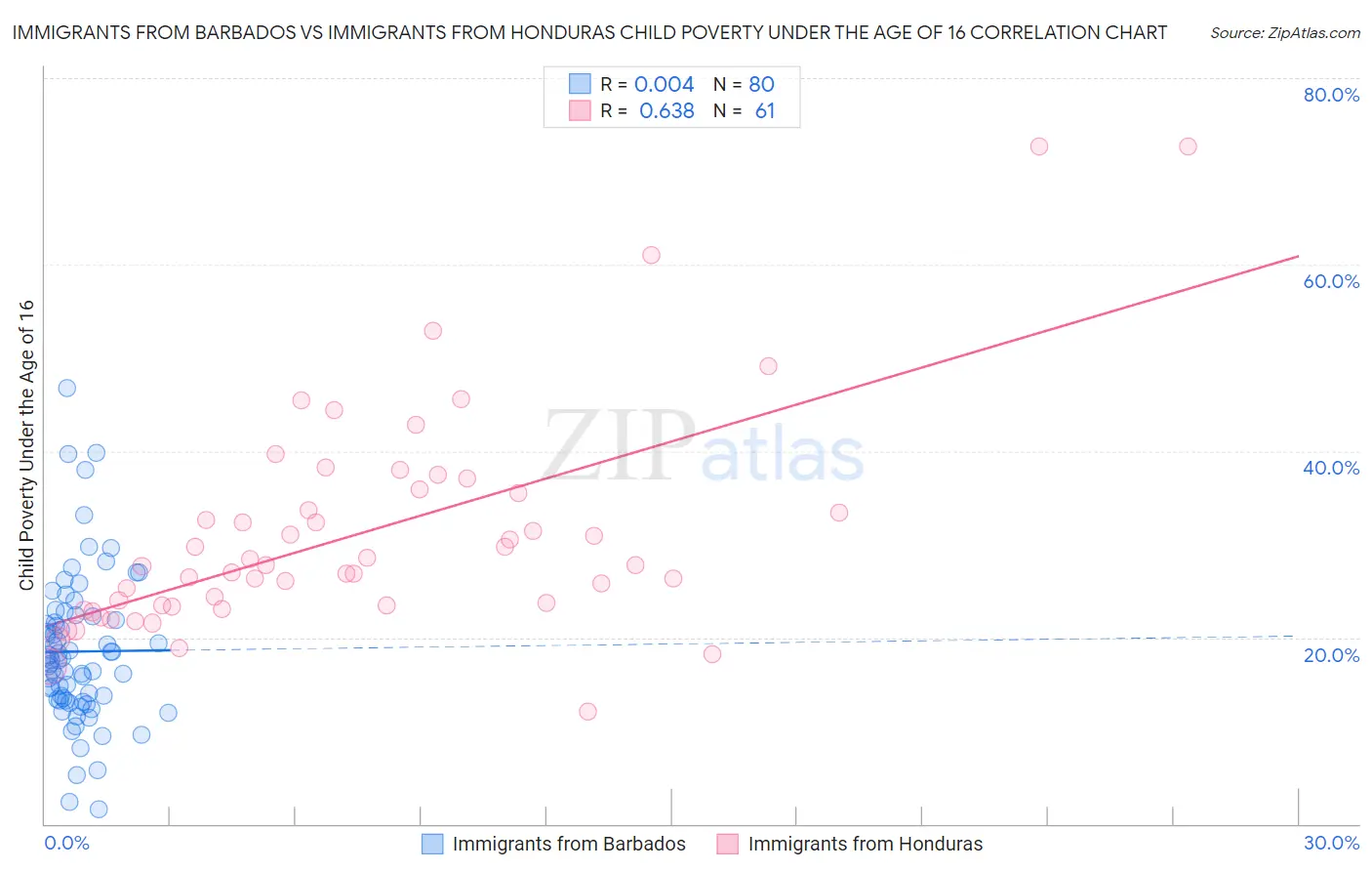 Immigrants from Barbados vs Immigrants from Honduras Child Poverty Under the Age of 16