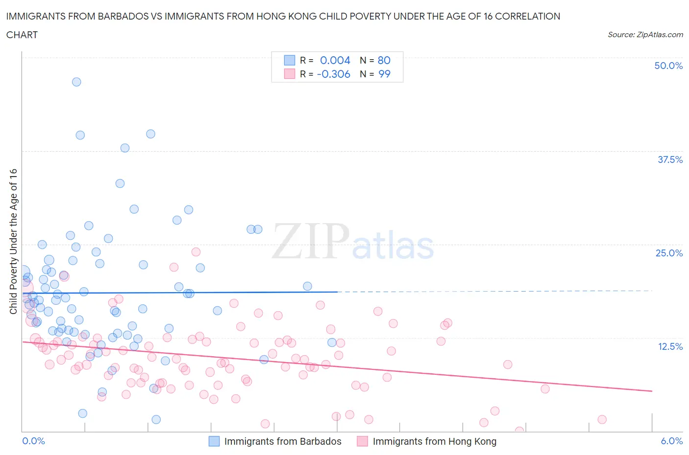 Immigrants from Barbados vs Immigrants from Hong Kong Child Poverty Under the Age of 16