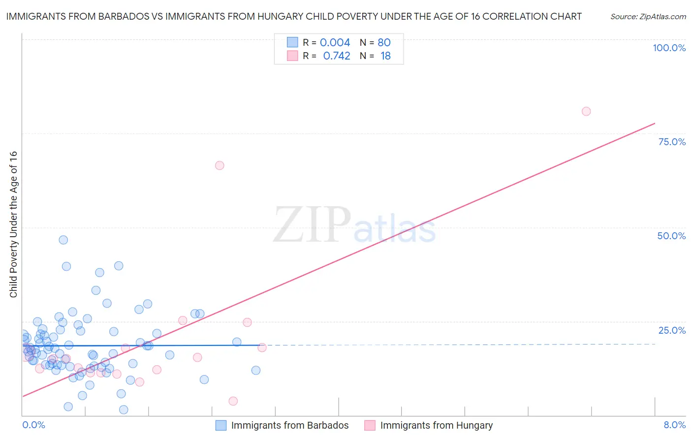 Immigrants from Barbados vs Immigrants from Hungary Child Poverty Under the Age of 16