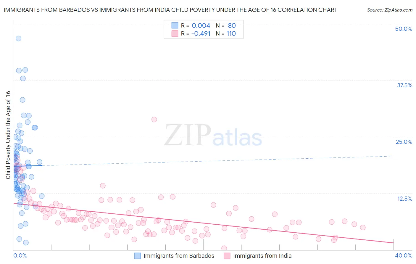 Immigrants from Barbados vs Immigrants from India Child Poverty Under the Age of 16