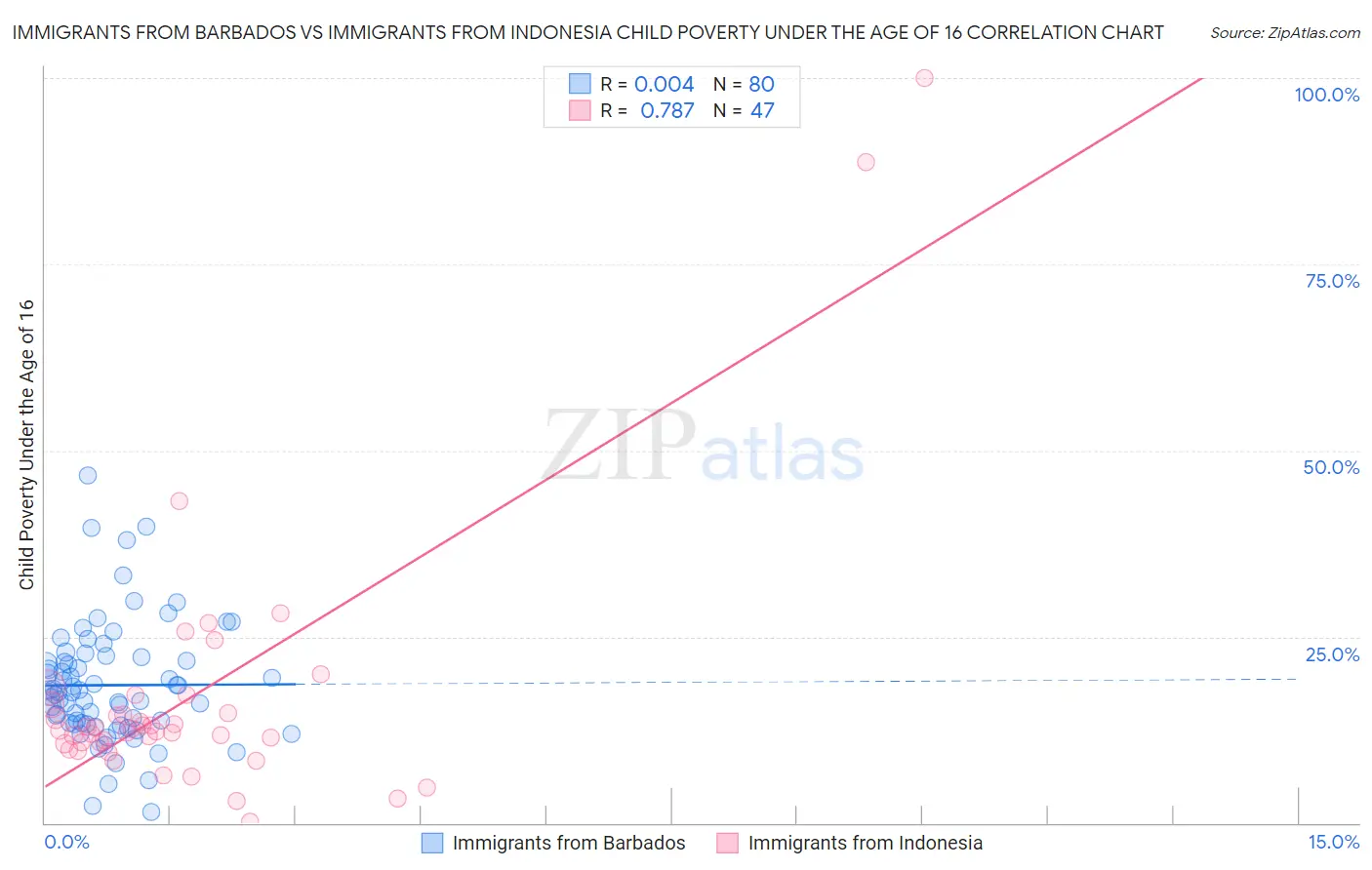 Immigrants from Barbados vs Immigrants from Indonesia Child Poverty Under the Age of 16