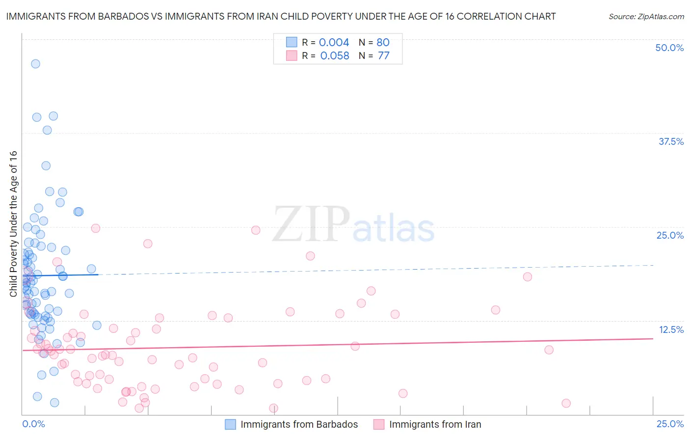 Immigrants from Barbados vs Immigrants from Iran Child Poverty Under the Age of 16