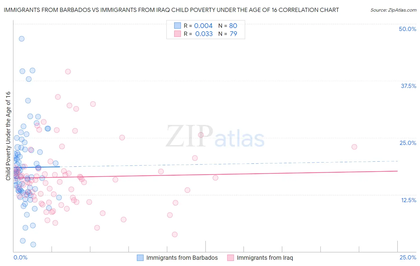 Immigrants from Barbados vs Immigrants from Iraq Child Poverty Under the Age of 16