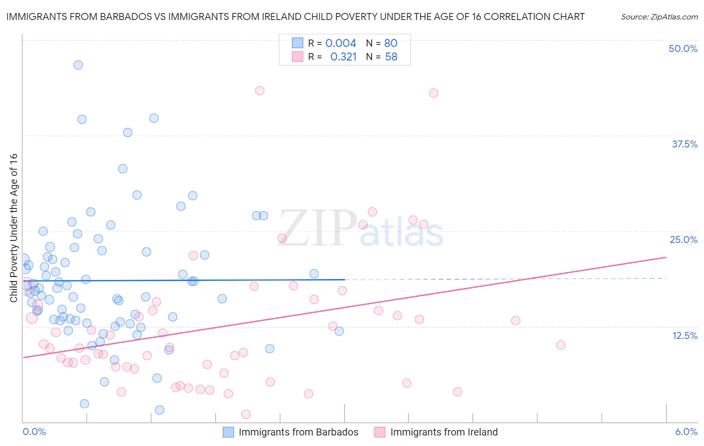 Immigrants from Barbados vs Immigrants from Ireland Child Poverty Under the Age of 16