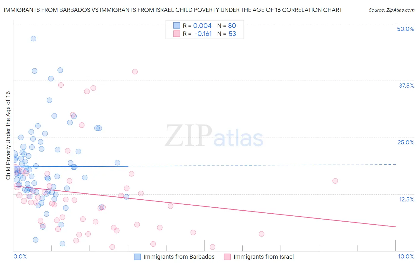 Immigrants from Barbados vs Immigrants from Israel Child Poverty Under the Age of 16