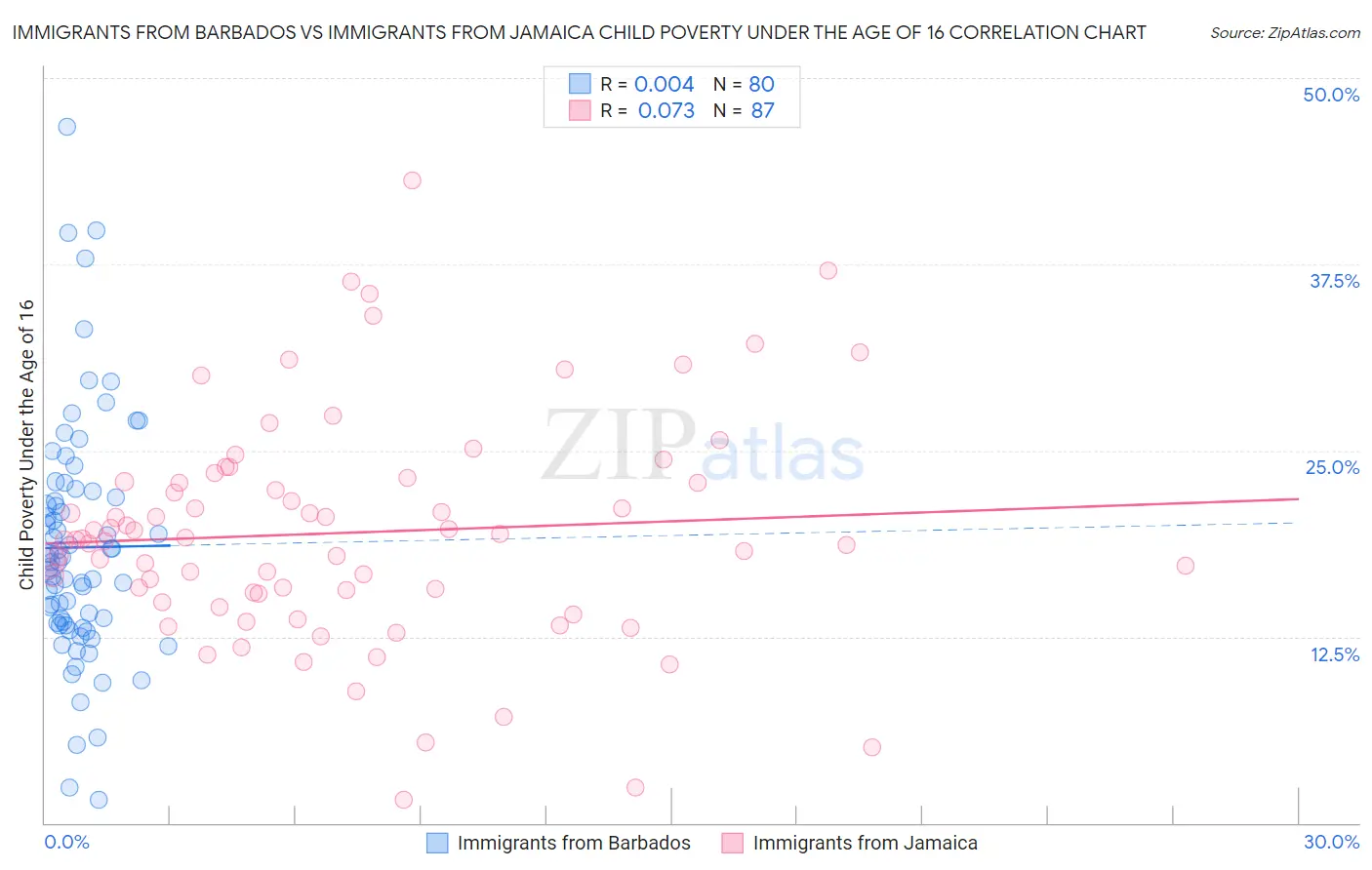 Immigrants from Barbados vs Immigrants from Jamaica Child Poverty Under the Age of 16