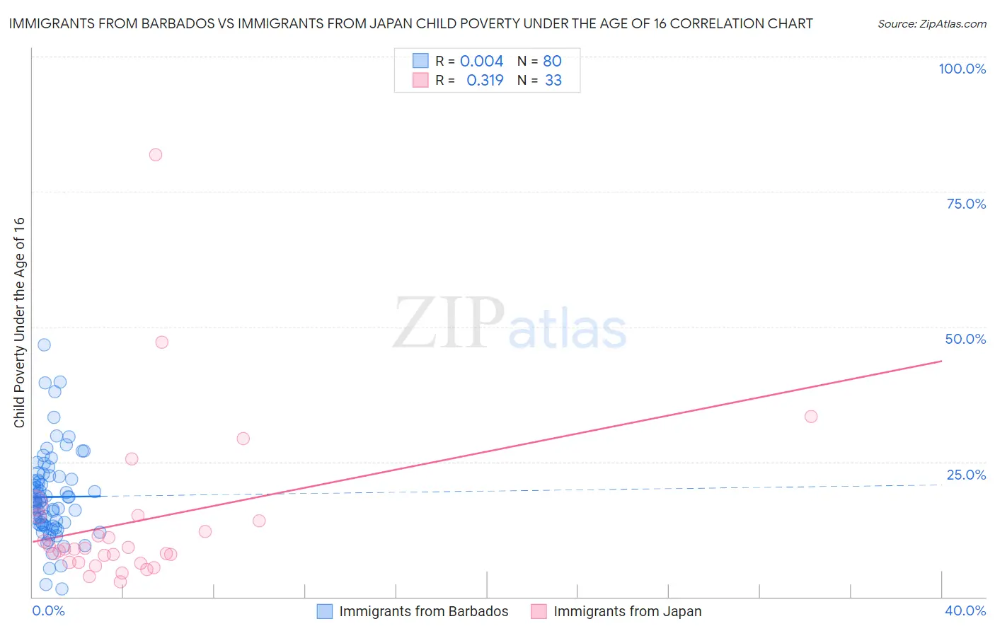 Immigrants from Barbados vs Immigrants from Japan Child Poverty Under the Age of 16