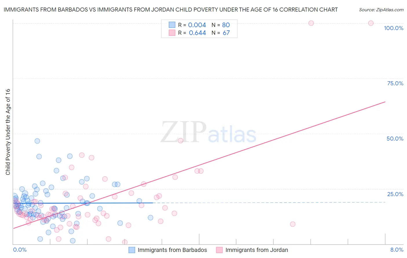 Immigrants from Barbados vs Immigrants from Jordan Child Poverty Under the Age of 16