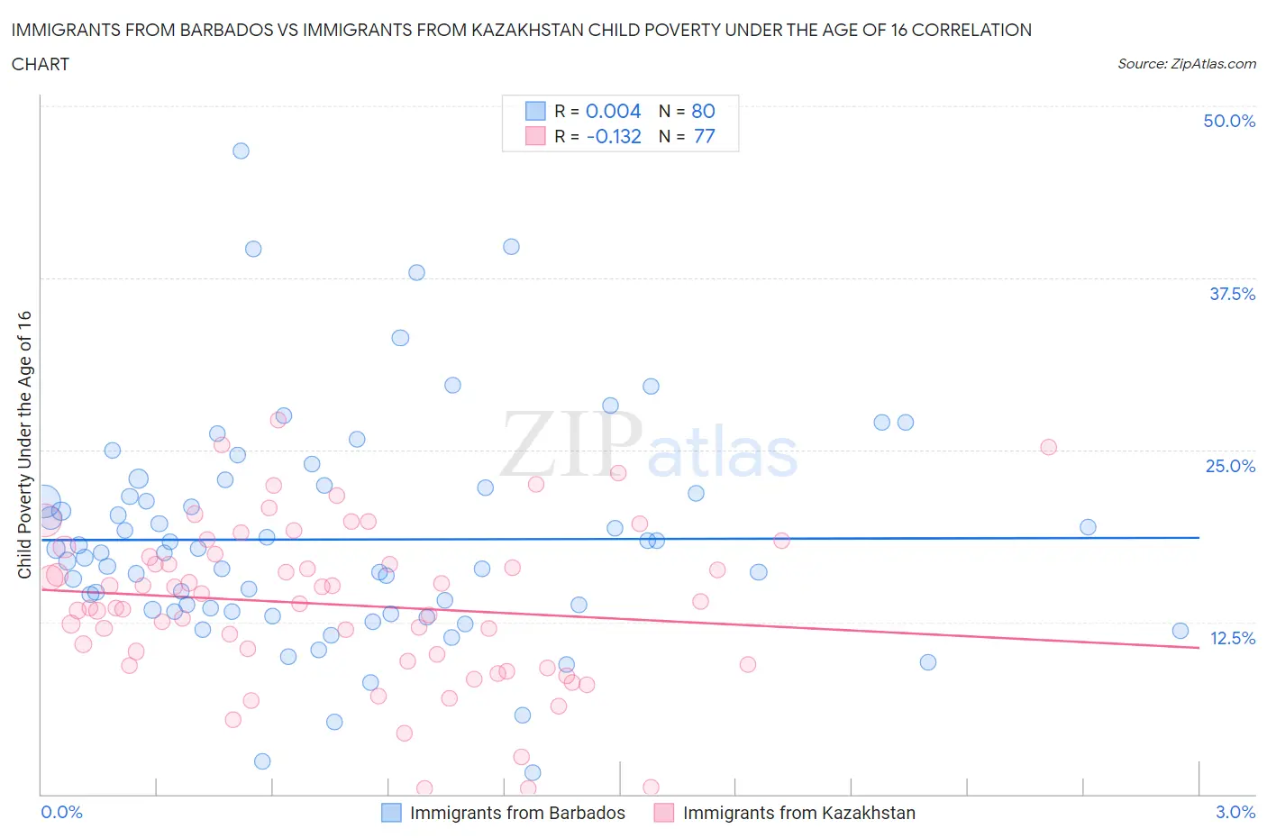 Immigrants from Barbados vs Immigrants from Kazakhstan Child Poverty Under the Age of 16