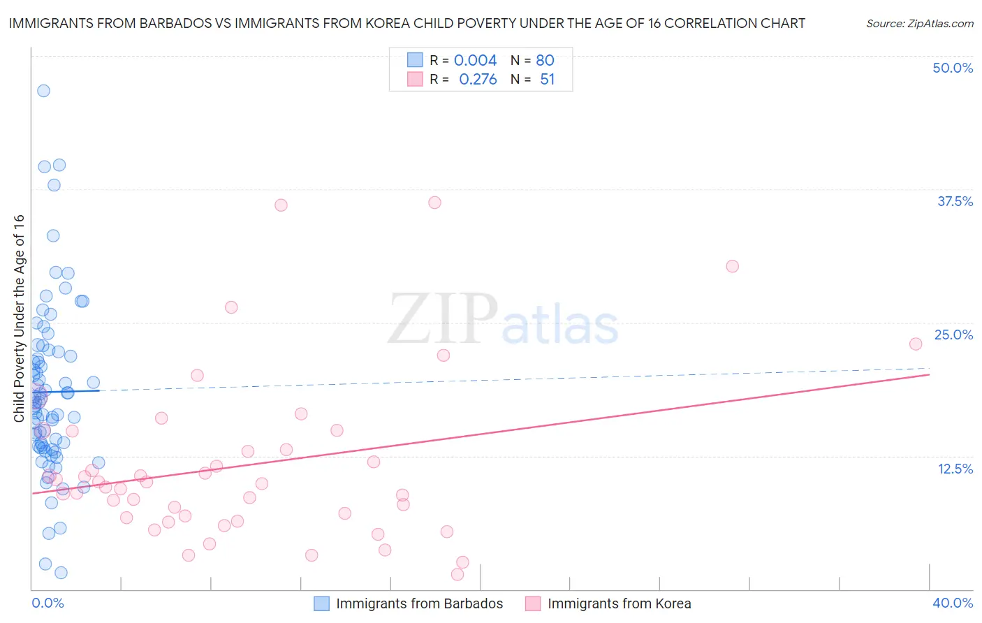 Immigrants from Barbados vs Immigrants from Korea Child Poverty Under the Age of 16