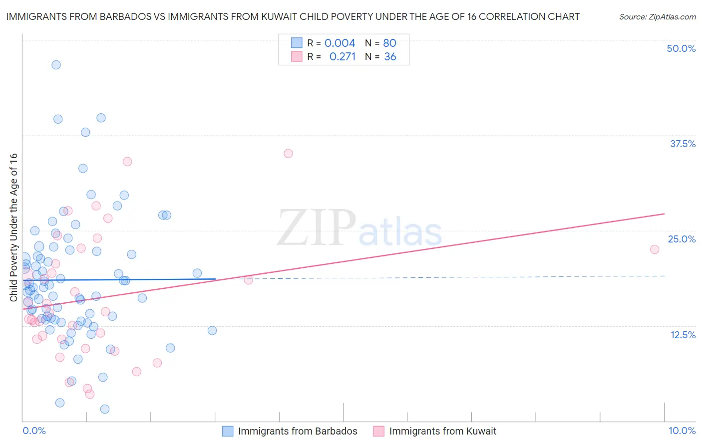 Immigrants from Barbados vs Immigrants from Kuwait Child Poverty Under the Age of 16