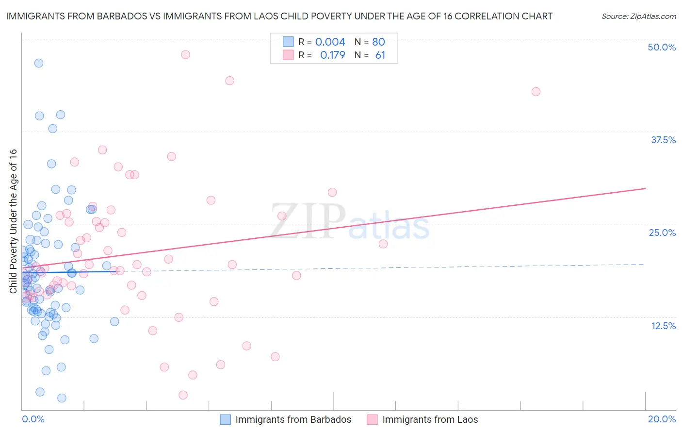 Immigrants from Barbados vs Immigrants from Laos Child Poverty Under the Age of 16