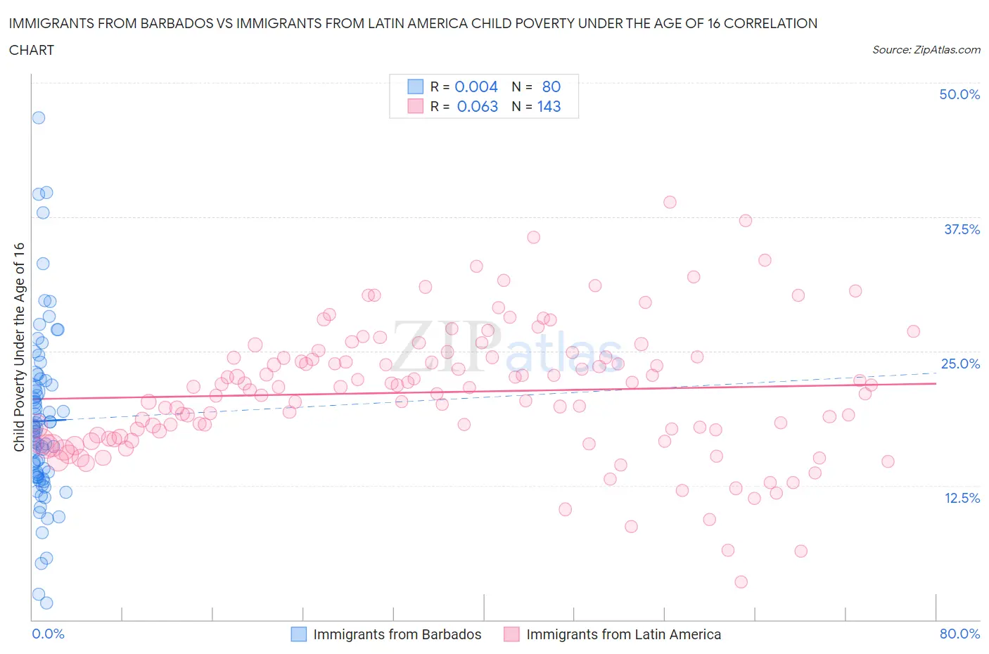 Immigrants from Barbados vs Immigrants from Latin America Child Poverty Under the Age of 16