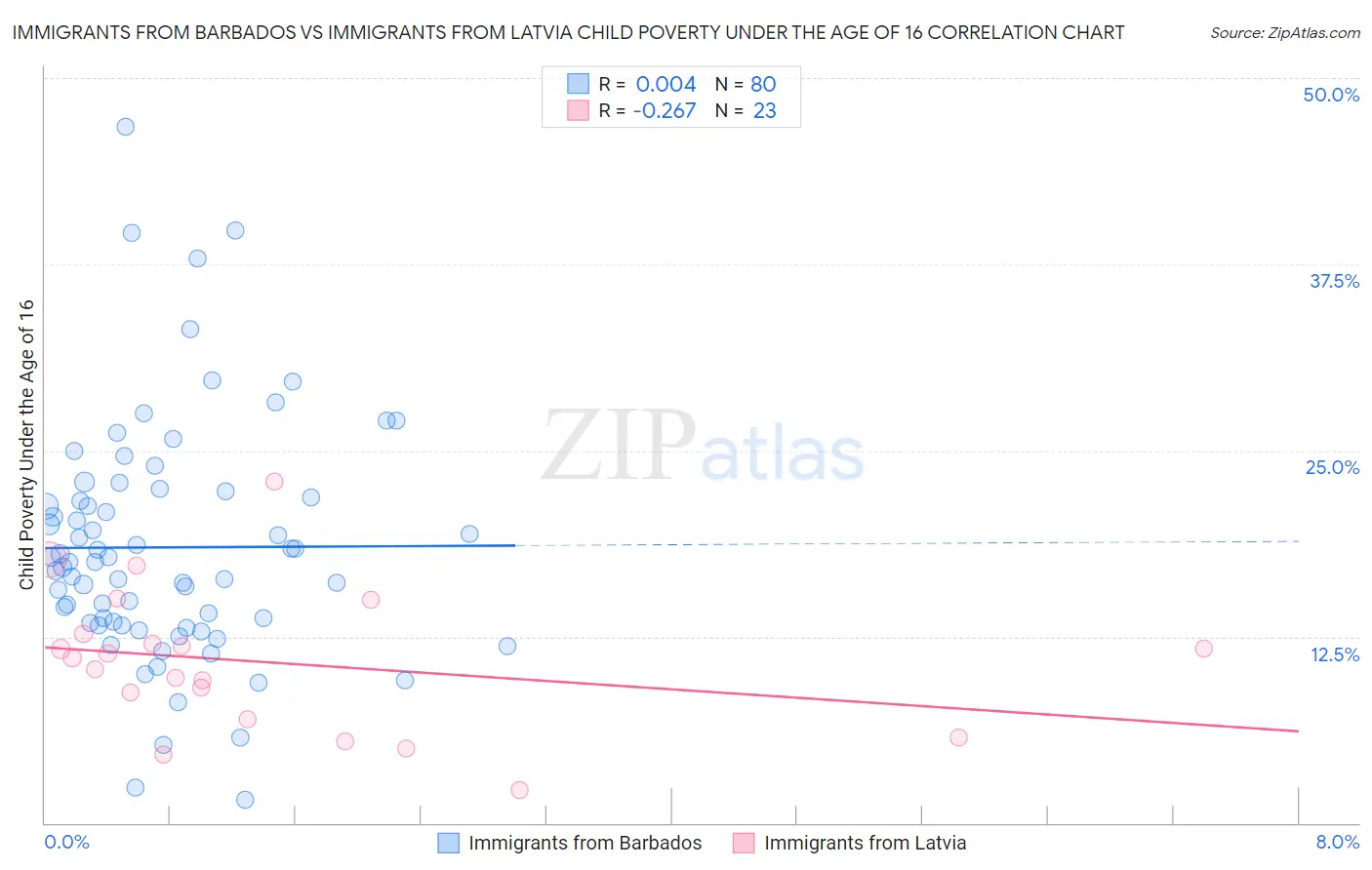 Immigrants from Barbados vs Immigrants from Latvia Child Poverty Under the Age of 16