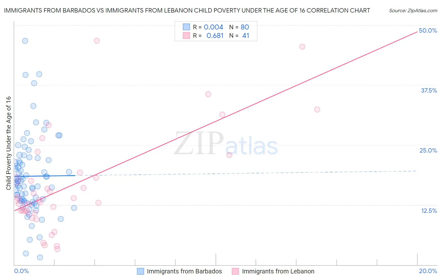 Immigrants from Barbados vs Immigrants from Lebanon Child Poverty Under the Age of 16