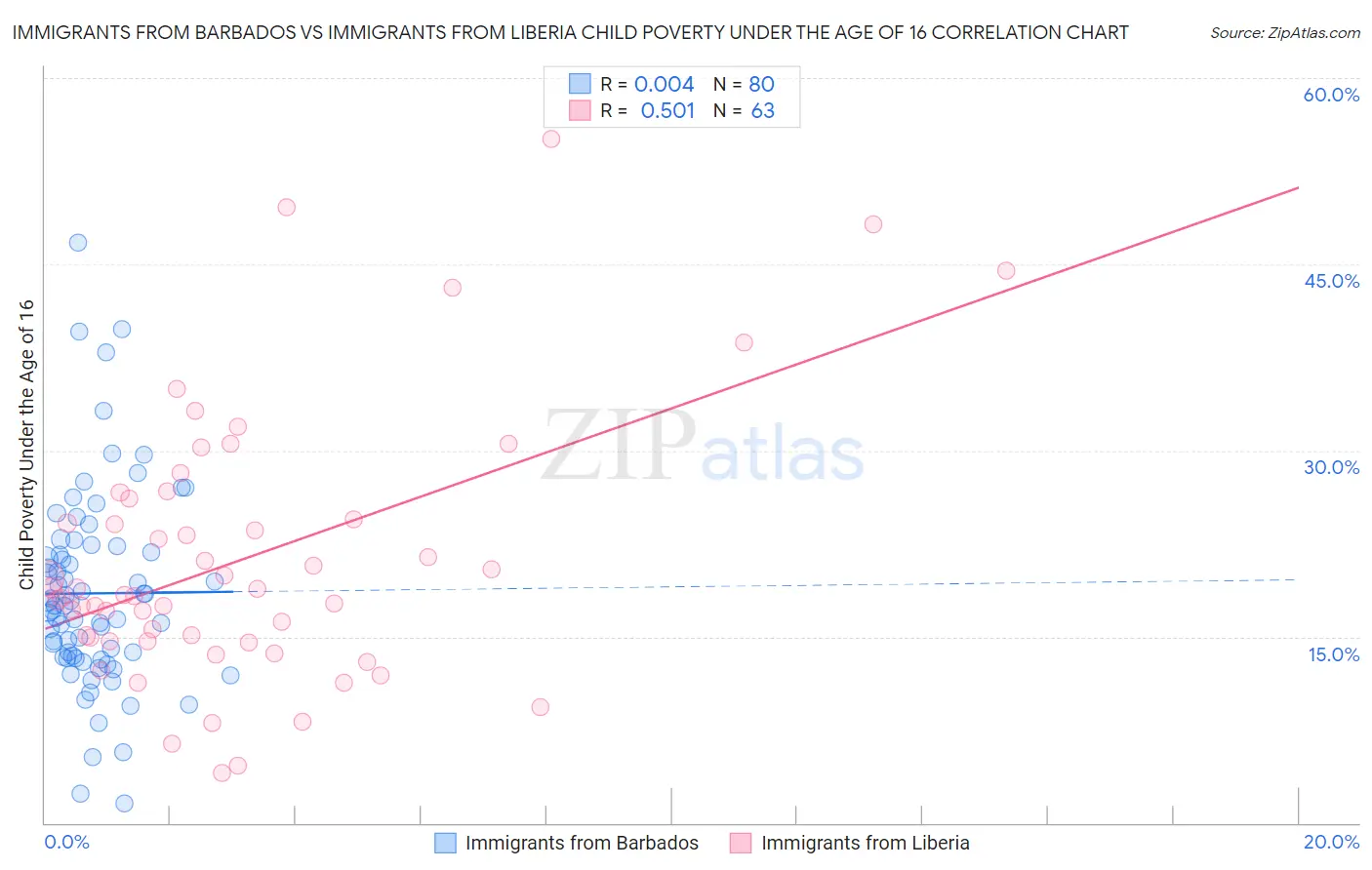 Immigrants from Barbados vs Immigrants from Liberia Child Poverty Under the Age of 16