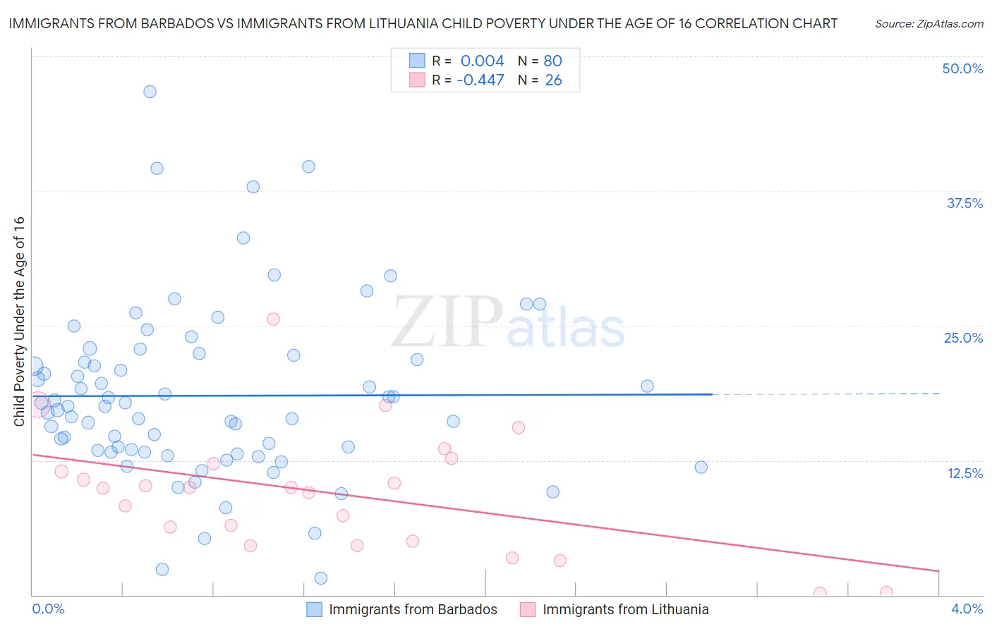 Immigrants from Barbados vs Immigrants from Lithuania Child Poverty Under the Age of 16