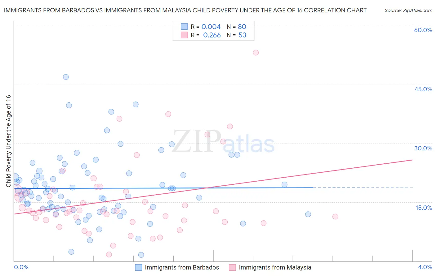 Immigrants from Barbados vs Immigrants from Malaysia Child Poverty Under the Age of 16