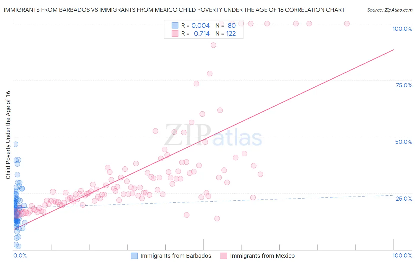 Immigrants from Barbados vs Immigrants from Mexico Child Poverty Under the Age of 16