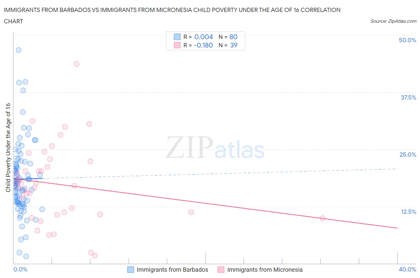 Immigrants from Barbados vs Immigrants from Micronesia Child Poverty Under the Age of 16