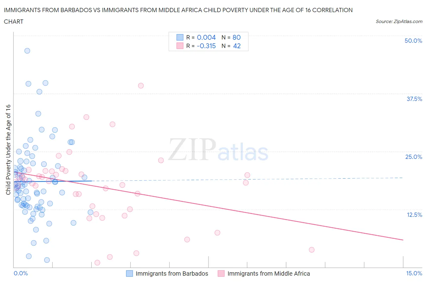 Immigrants from Barbados vs Immigrants from Middle Africa Child Poverty Under the Age of 16