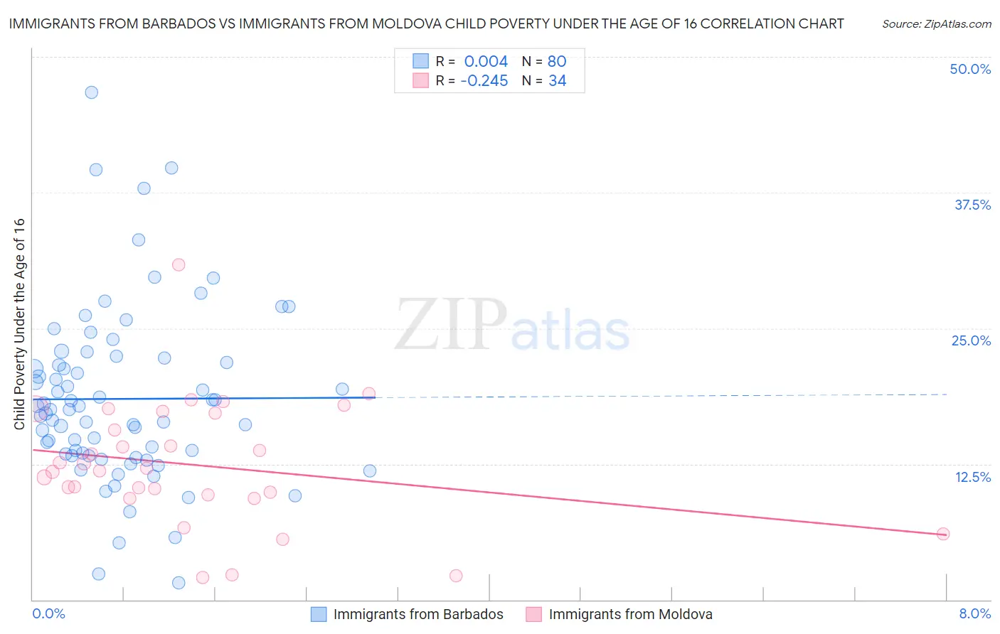 Immigrants from Barbados vs Immigrants from Moldova Child Poverty Under the Age of 16