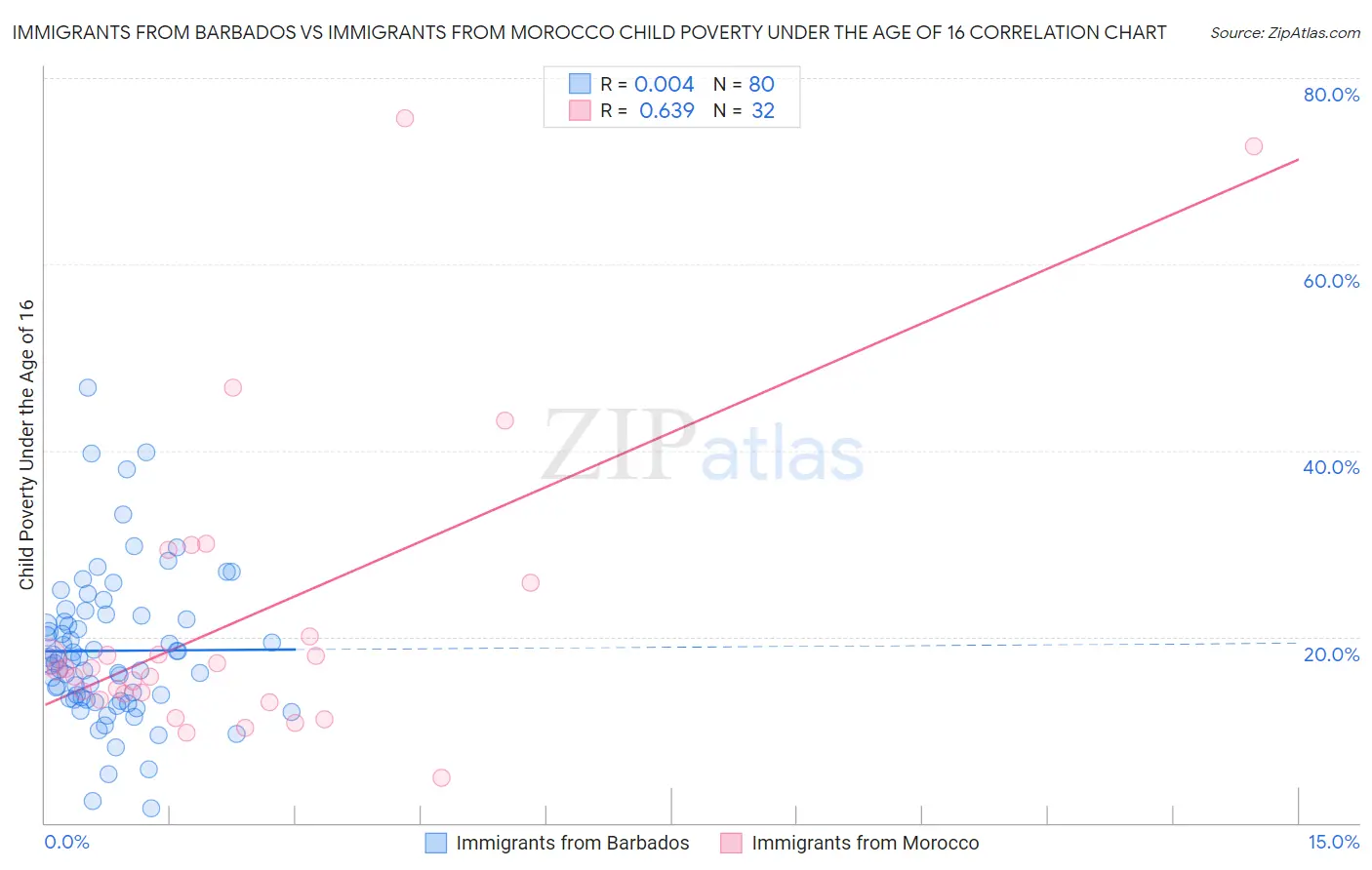 Immigrants from Barbados vs Immigrants from Morocco Child Poverty Under the Age of 16