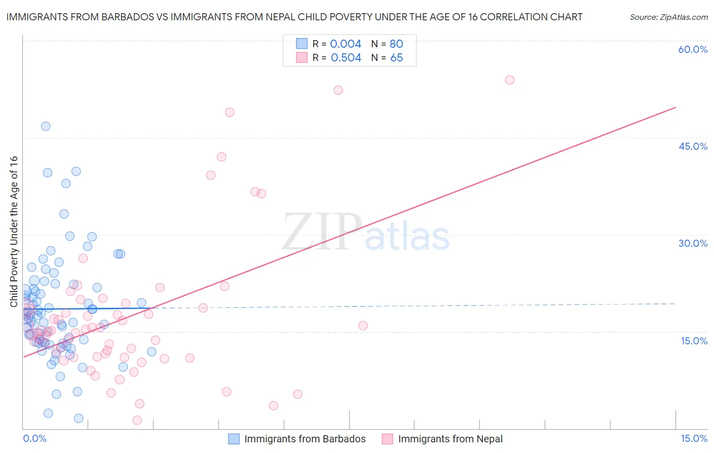 Immigrants from Barbados vs Immigrants from Nepal Child Poverty Under the Age of 16