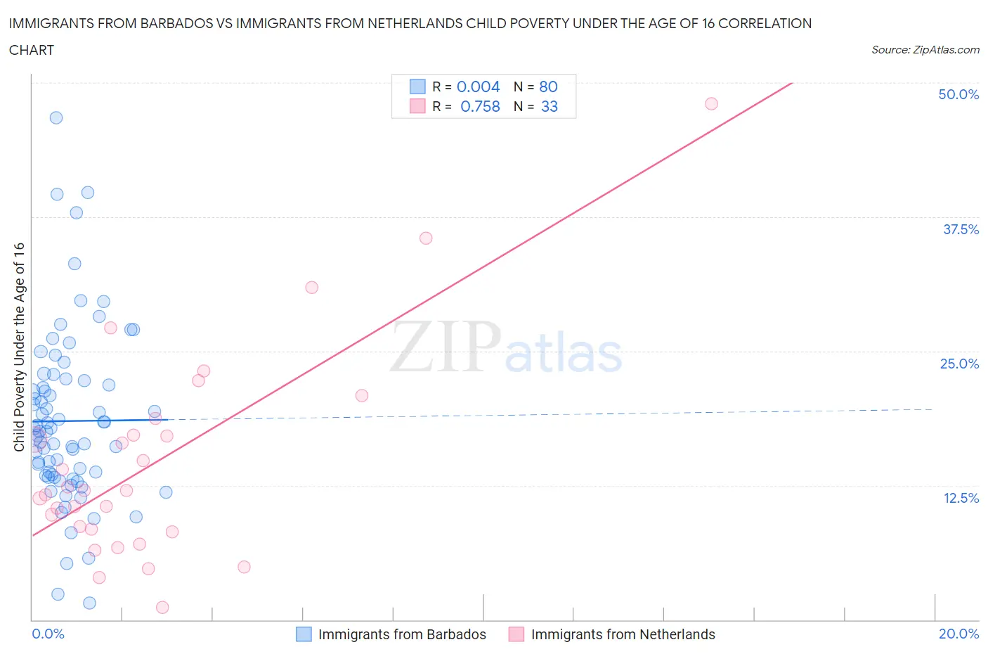 Immigrants from Barbados vs Immigrants from Netherlands Child Poverty Under the Age of 16
