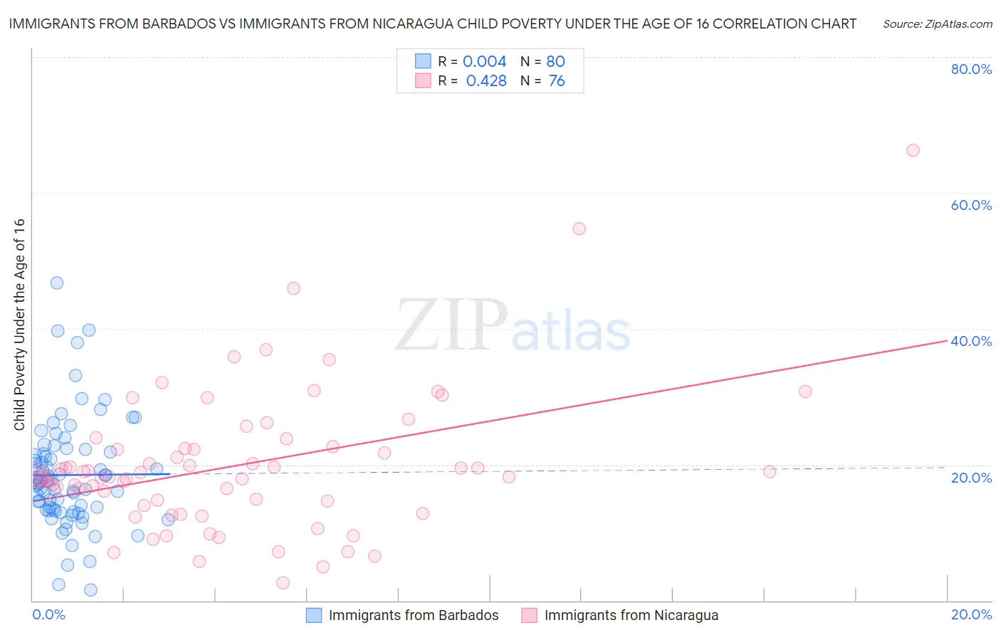 Immigrants from Barbados vs Immigrants from Nicaragua Child Poverty Under the Age of 16
