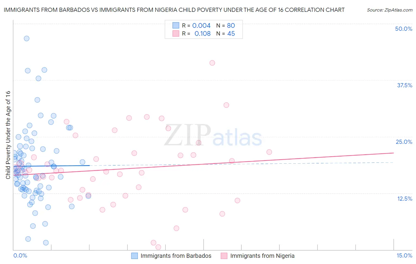 Immigrants from Barbados vs Immigrants from Nigeria Child Poverty Under the Age of 16