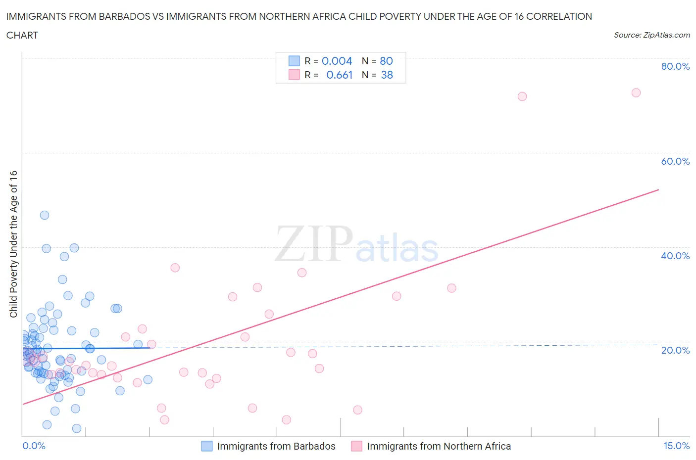 Immigrants from Barbados vs Immigrants from Northern Africa Child Poverty Under the Age of 16