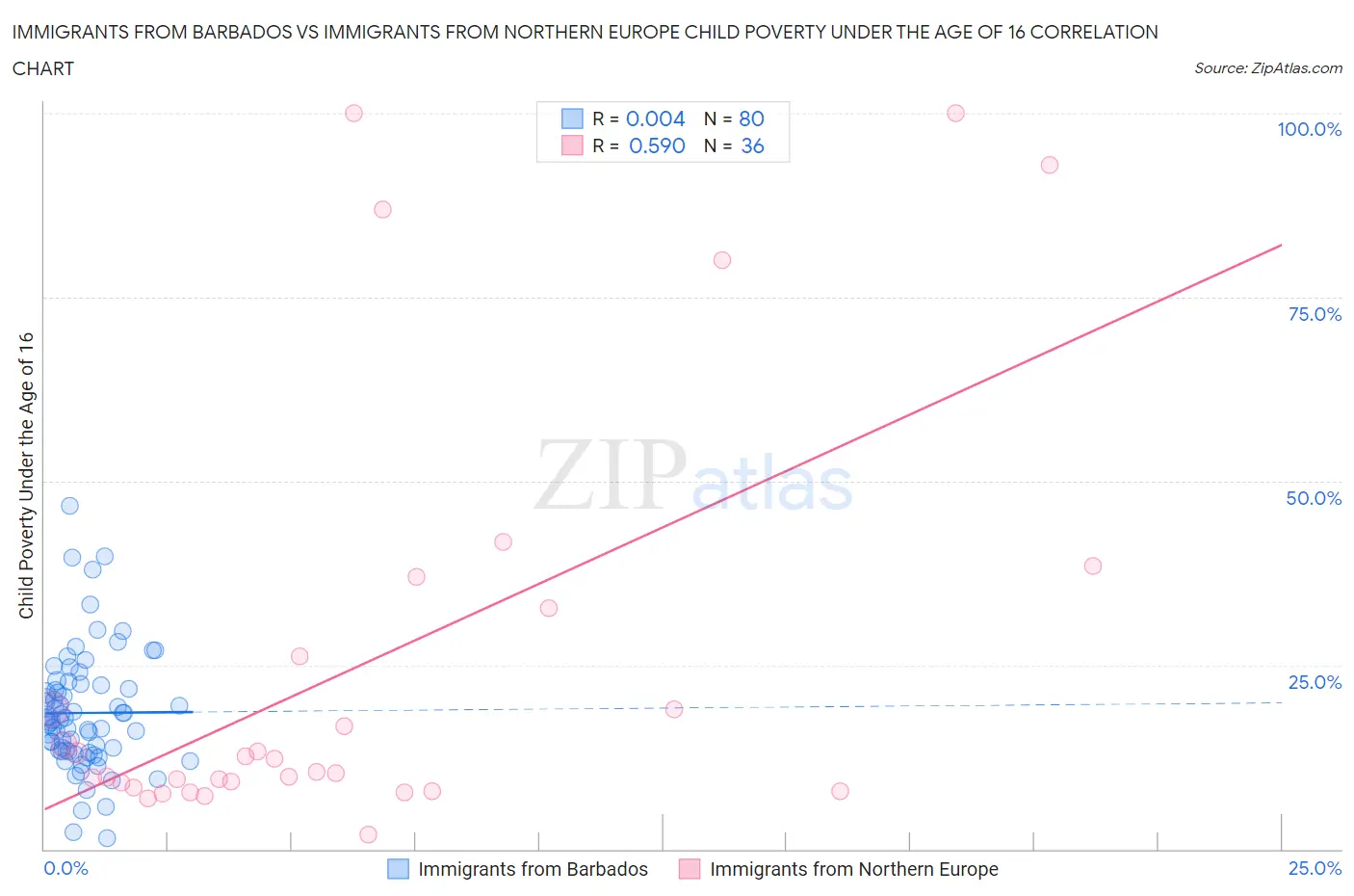 Immigrants from Barbados vs Immigrants from Northern Europe Child Poverty Under the Age of 16