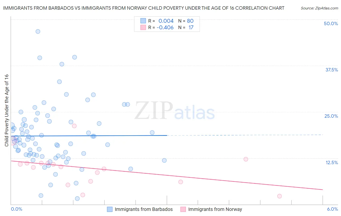 Immigrants from Barbados vs Immigrants from Norway Child Poverty Under the Age of 16