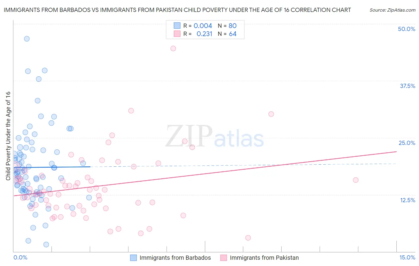 Immigrants from Barbados vs Immigrants from Pakistan Child Poverty Under the Age of 16