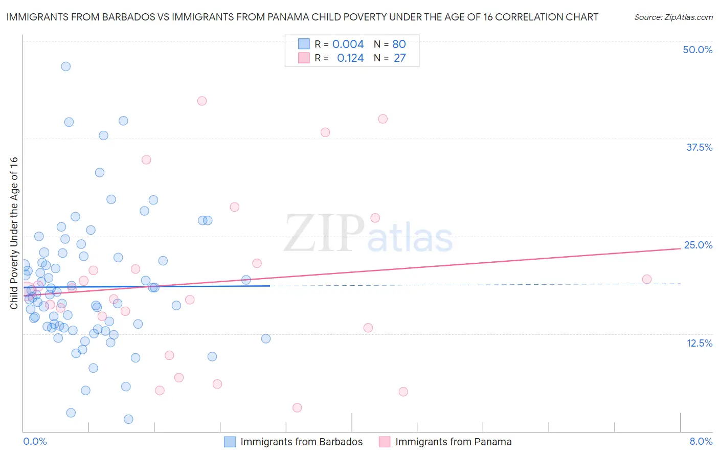 Immigrants from Barbados vs Immigrants from Panama Child Poverty Under the Age of 16