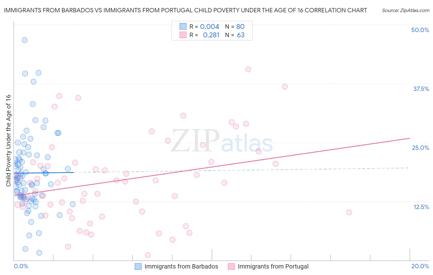 Immigrants from Barbados vs Immigrants from Portugal Child Poverty Under the Age of 16