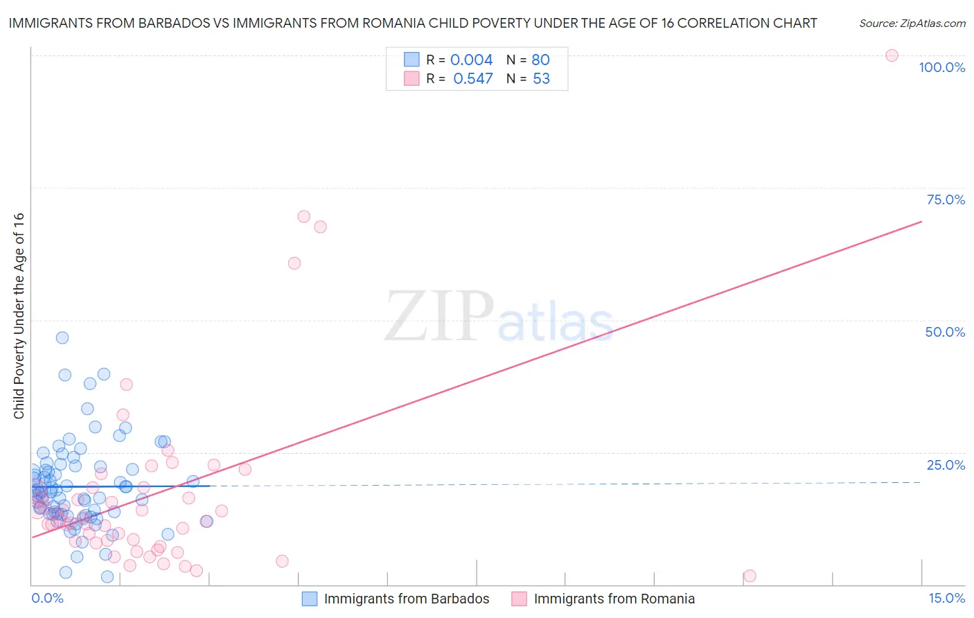 Immigrants from Barbados vs Immigrants from Romania Child Poverty Under the Age of 16
