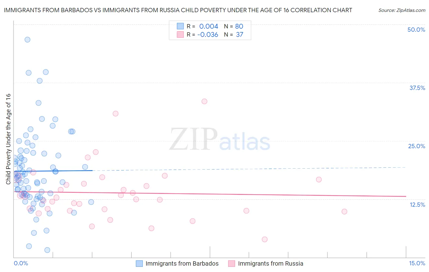 Immigrants from Barbados vs Immigrants from Russia Child Poverty Under the Age of 16