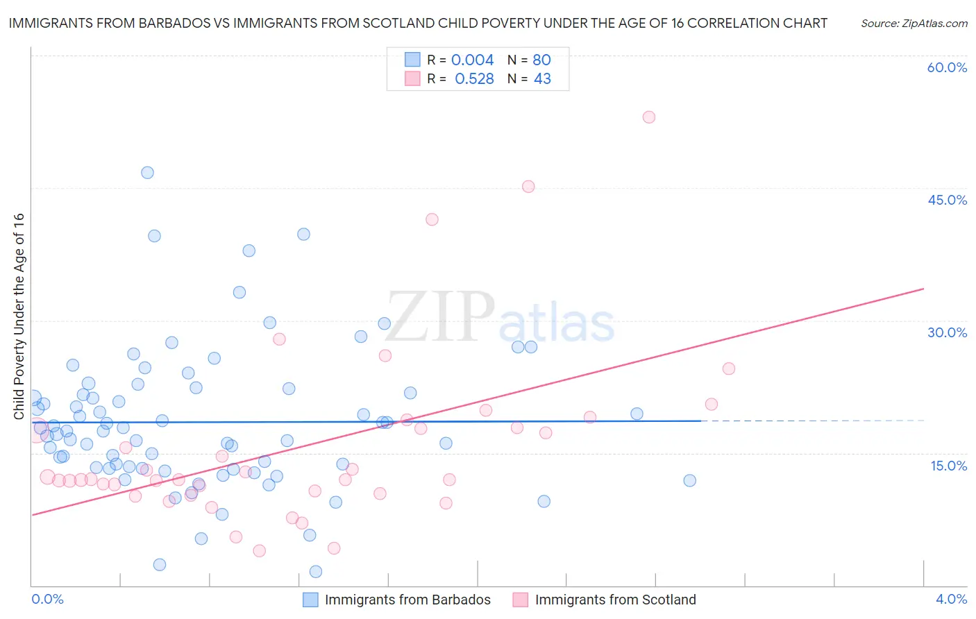 Immigrants from Barbados vs Immigrants from Scotland Child Poverty Under the Age of 16