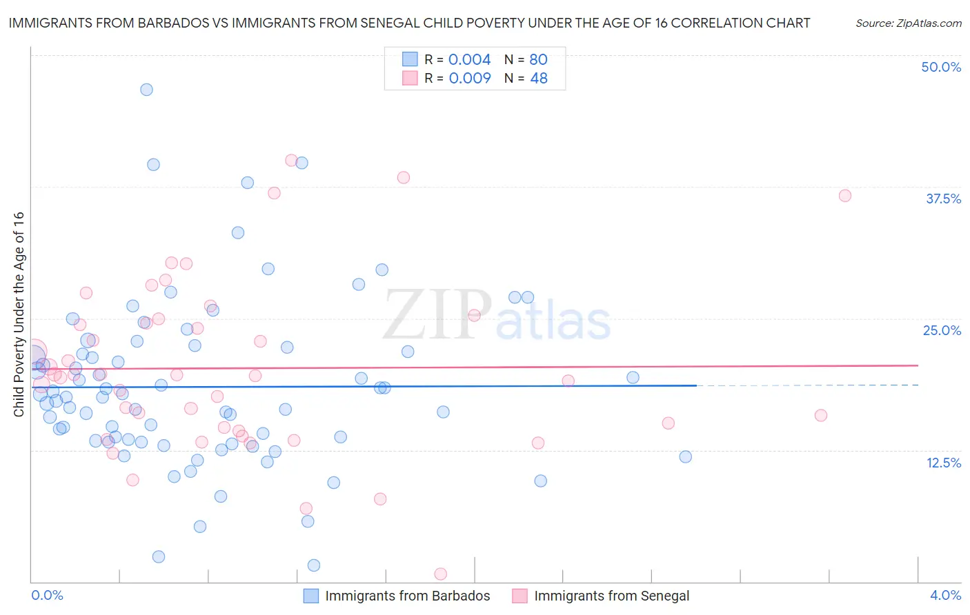 Immigrants from Barbados vs Immigrants from Senegal Child Poverty Under the Age of 16