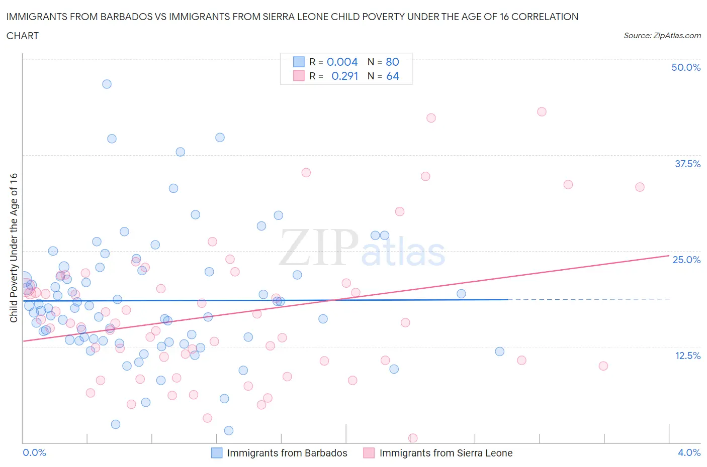 Immigrants from Barbados vs Immigrants from Sierra Leone Child Poverty Under the Age of 16