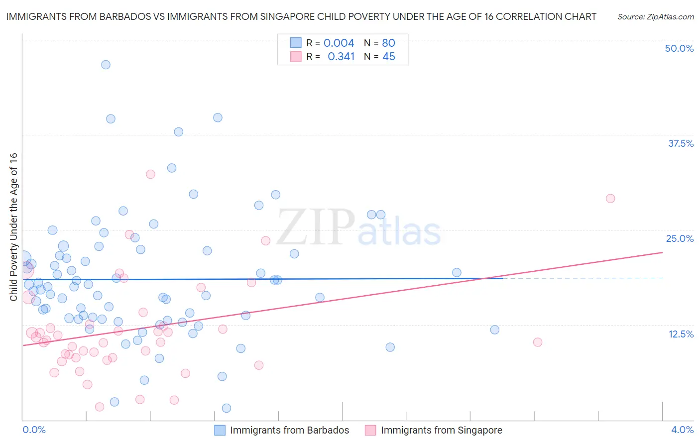 Immigrants from Barbados vs Immigrants from Singapore Child Poverty Under the Age of 16