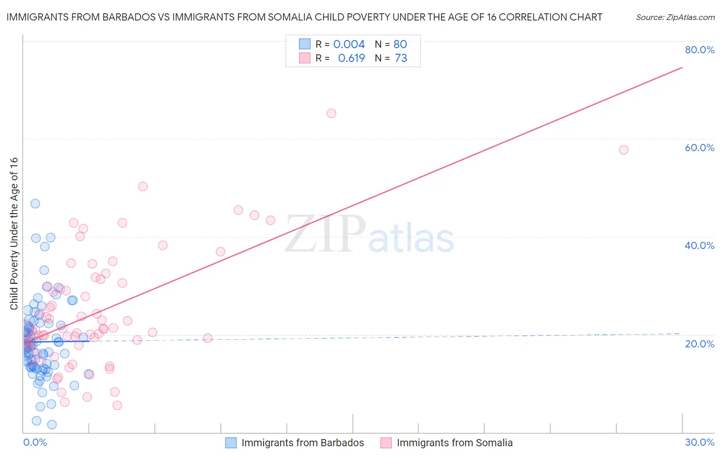 Immigrants from Barbados vs Immigrants from Somalia Child Poverty Under the Age of 16