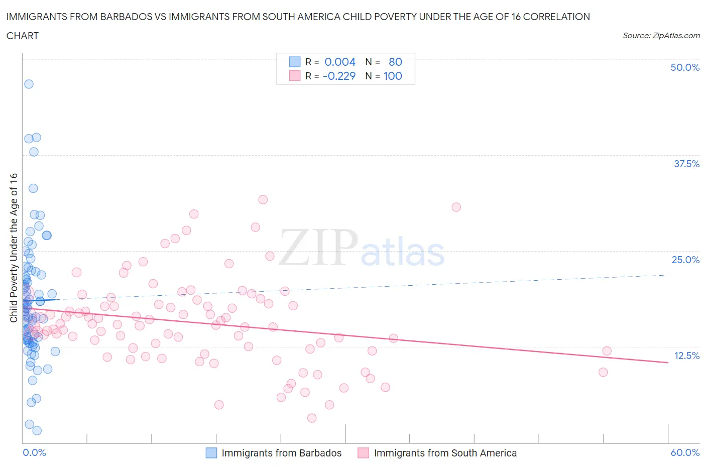 Immigrants from Barbados vs Immigrants from South America Child Poverty Under the Age of 16
