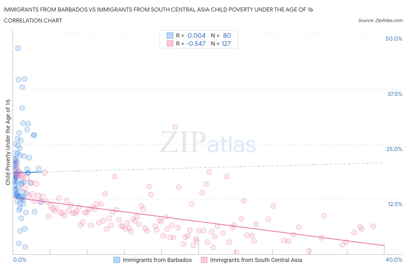Immigrants from Barbados vs Immigrants from South Central Asia Child Poverty Under the Age of 16