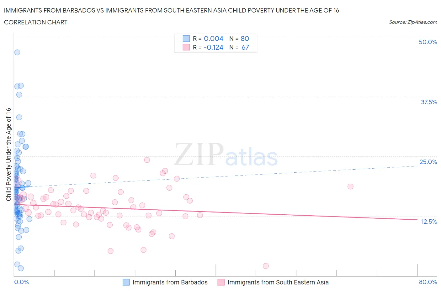 Immigrants from Barbados vs Immigrants from South Eastern Asia Child Poverty Under the Age of 16